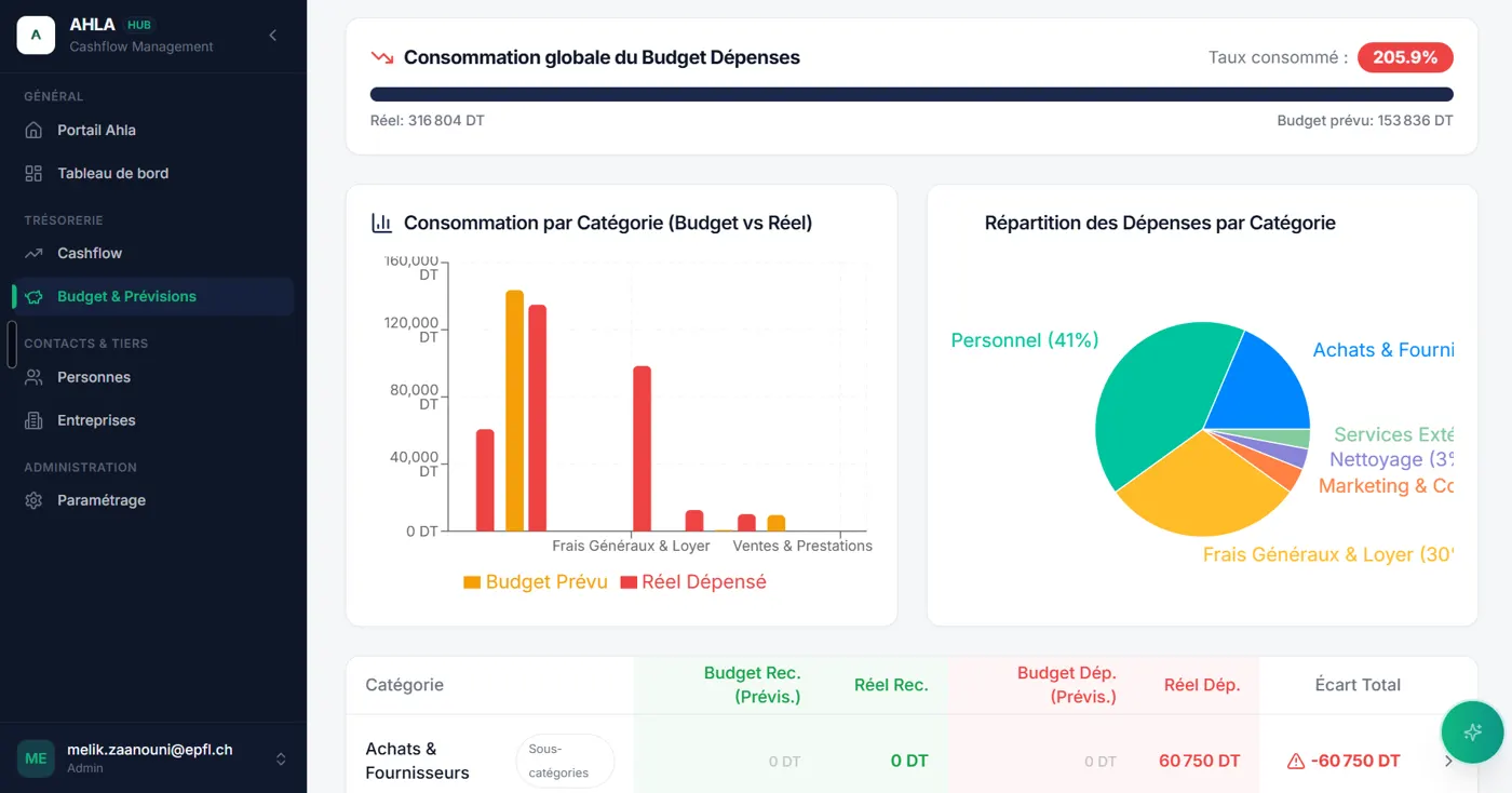 Écran Budget et prévisions : consommation globale du budget, graphique budget contre réel et répartition des dépenses par catégorie.